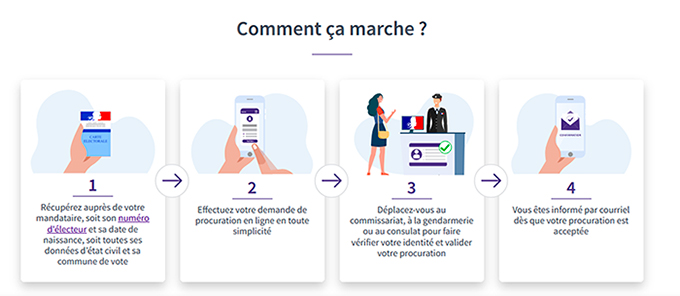 mode d'emploi procuration